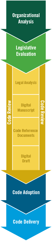 Code of Ordinances process