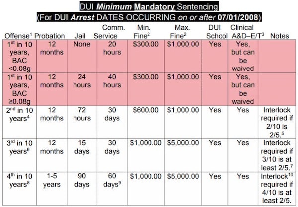 DUI minimum table