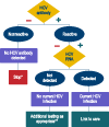 Hepatitis C Virus Antibody Screening Flow Chart, 2016