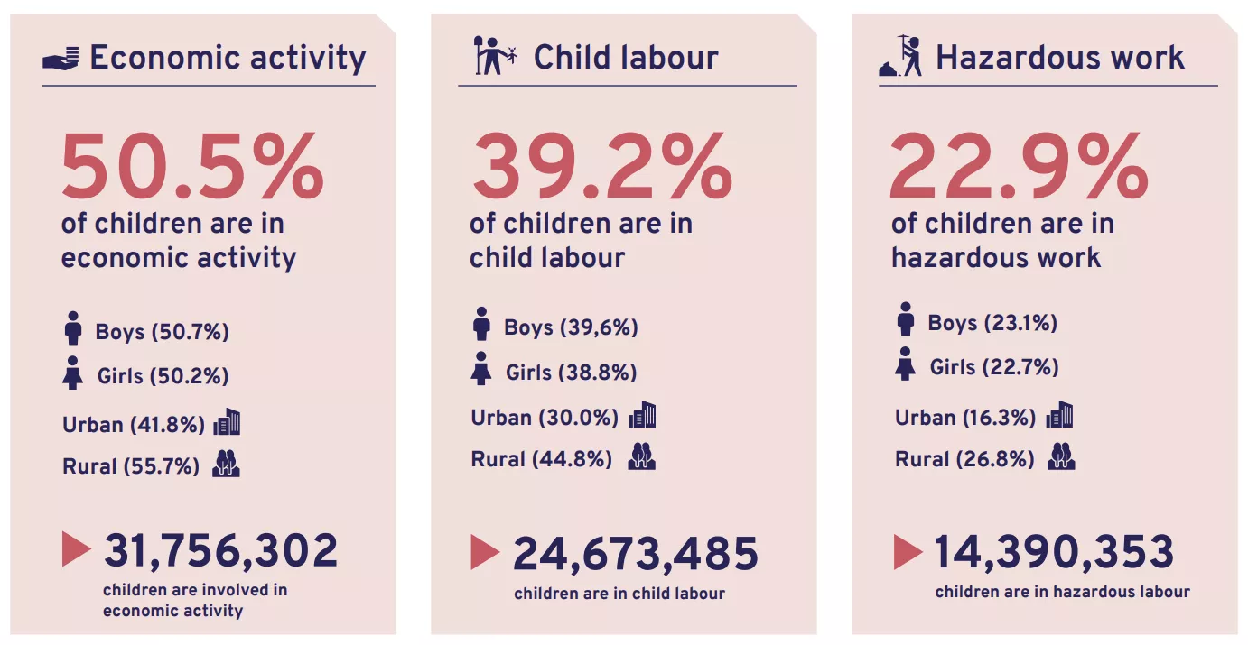 Child Labour in Nigeria 2022 at a Glance
