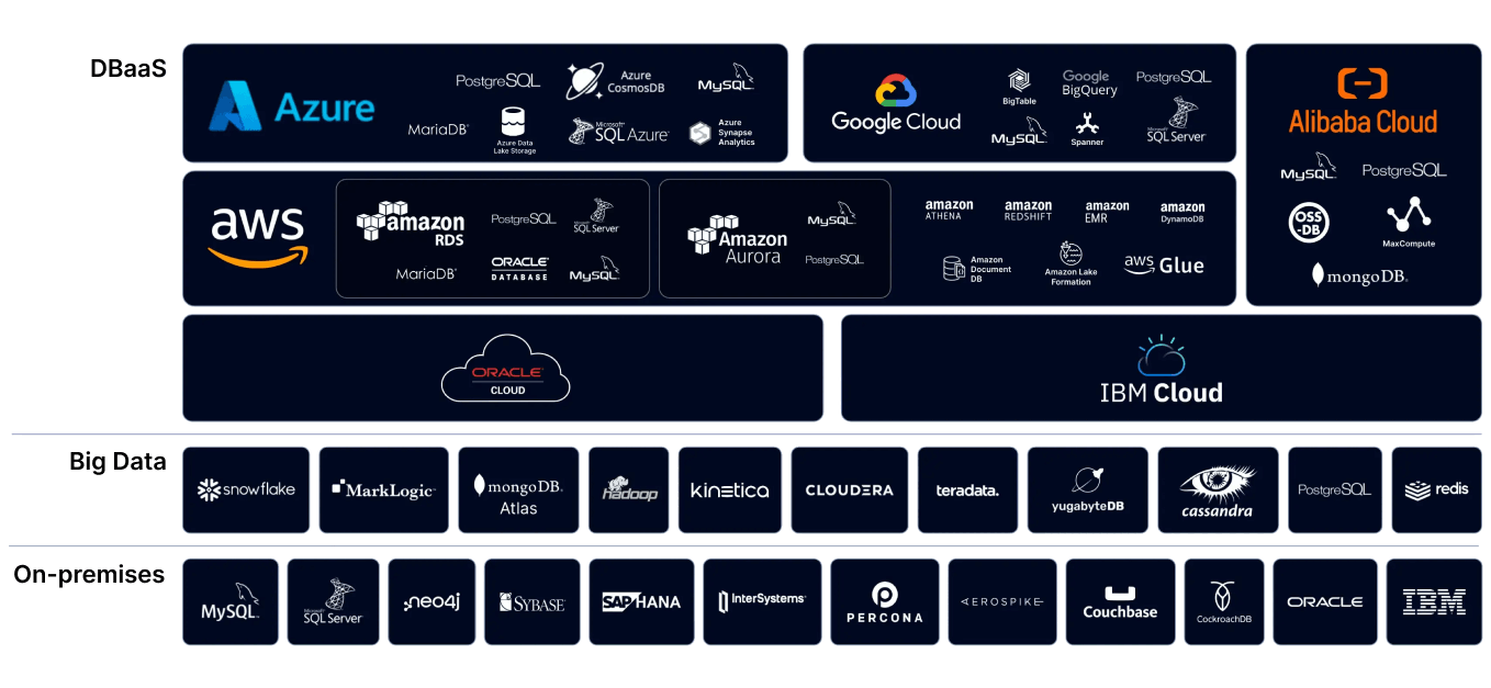 Data Security Fabric coverage diagram