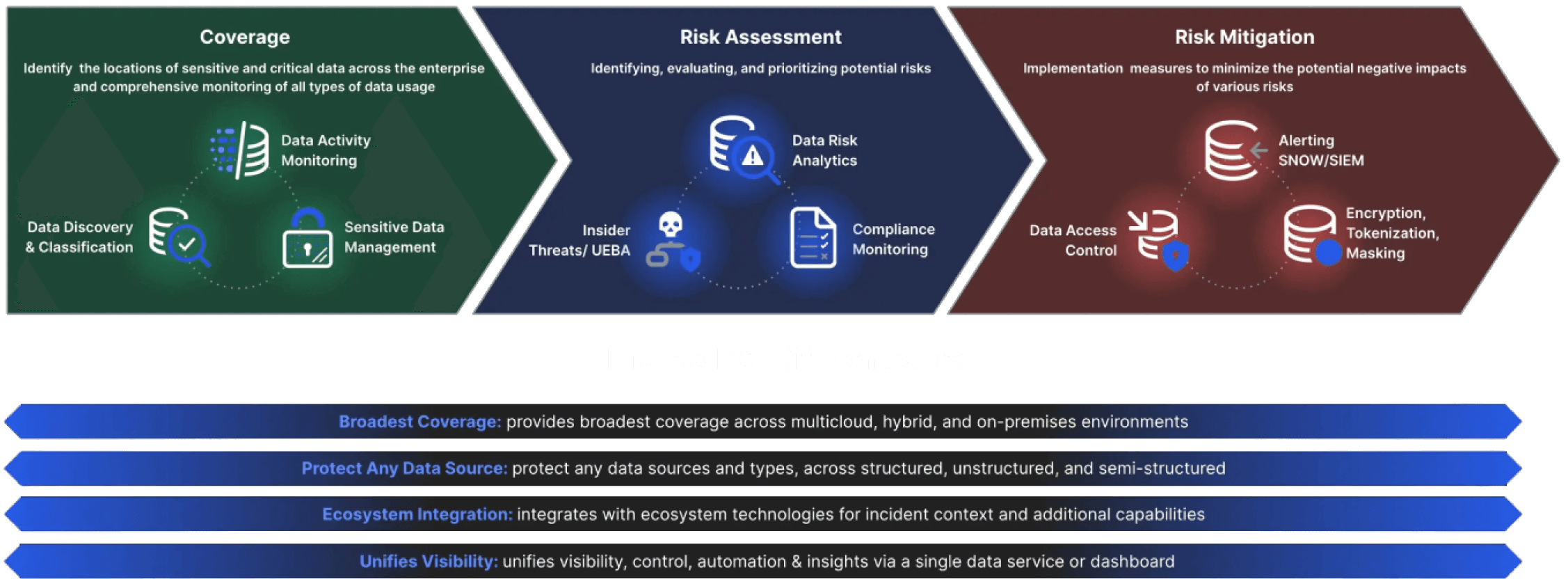 Data Security Fabric coverage diagram