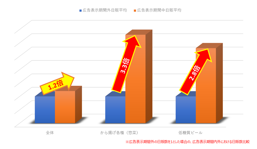 広告表示期間中/期間外における売り上げ増減グラフイメージ