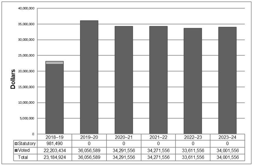 Departmental Spending Graph 2018 - 2024