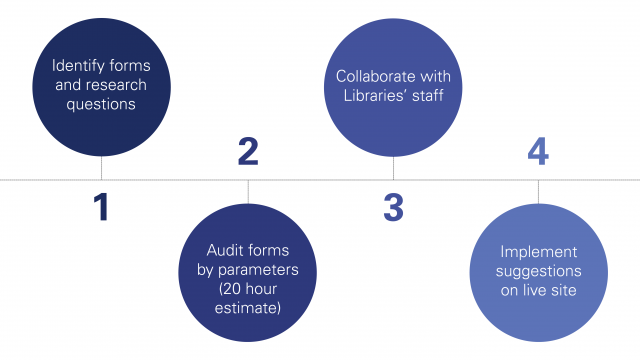 1. Identify forms and research questions. 2. Audit forms by parameters, 20 hour estimate. 3. Collaborate with Libraries staff. 4. Implement suggestions on live site