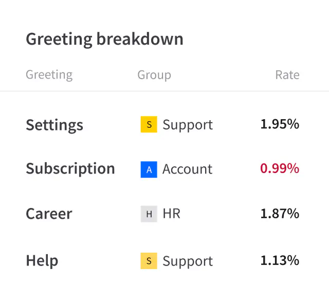 Greeting breakdown report