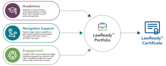 Infographic illustrating the three key elements of the LawReady program are highlighted: Academics, Navigation Support, and Engagement. Academics: Develop critical thinking and argumentative writing skills, and cultivate crucual personal qualities. Navigation Support: Explore legal career possibilities with expert guidance and support throughout the law school admission process. Engagement: Connect with a community and begin building a supportive network with other LawReady students at your school and around the country. All three key elements have arrows feeding into the LawReady Portfolio which in turn has an arrow leading to the LawReady Certificate.