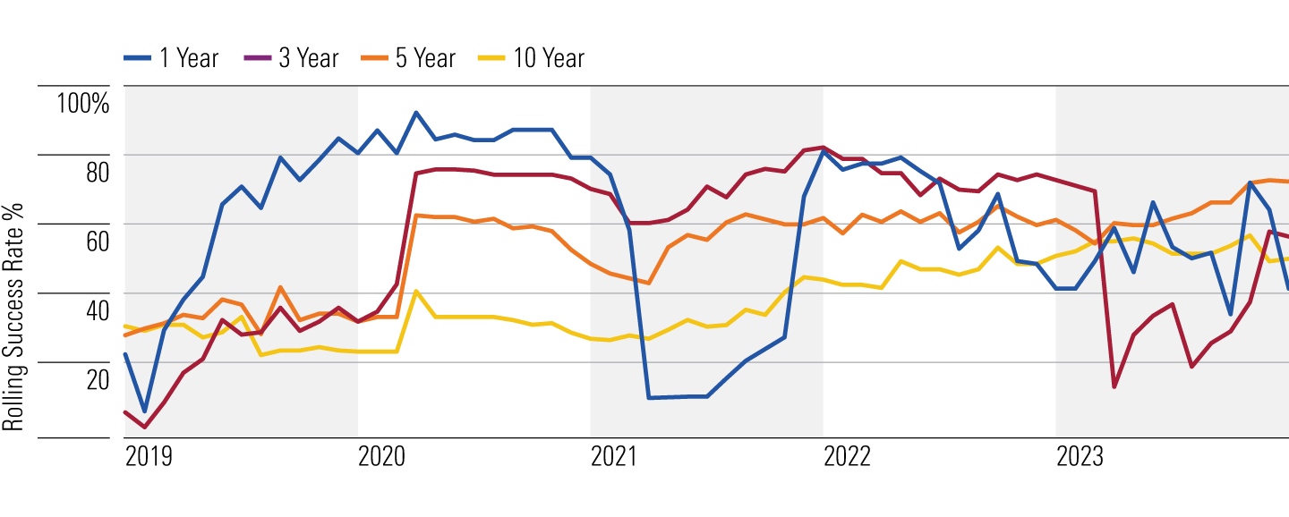 Morningstar. Data and calculations as of December 31, 2023.