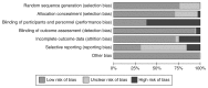 Figure 5. Risk of bias summary.