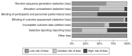 Figure 6. Results of pairwise comparisons – risk of bias summary chart.