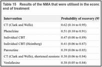 Table 15. Results of the NMA that were utilised in the economic model – probability of recovery at end of treatment.