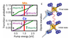 EUV graphs