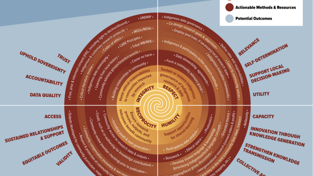 A values-centered relational science model: supporting Indigenous rights and reconciliation in research