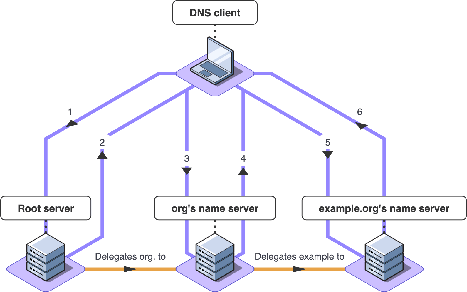 An example of zone delegation