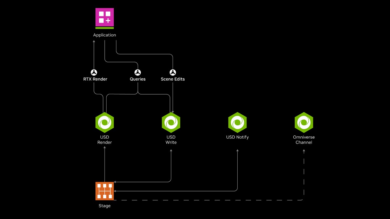 NVIDIA Omniverse Cloud APIs