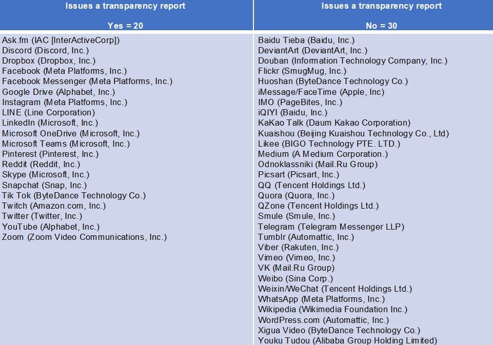 Table describing which companies issue transparency reporting on child sexual exploitation and abuse and which companies do not.