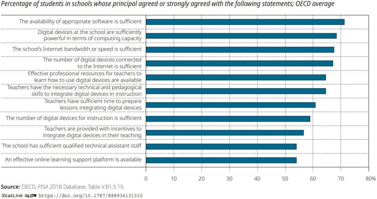 Figure: Schools’ capacity to enhance teaching and learning using digital devices (2018)