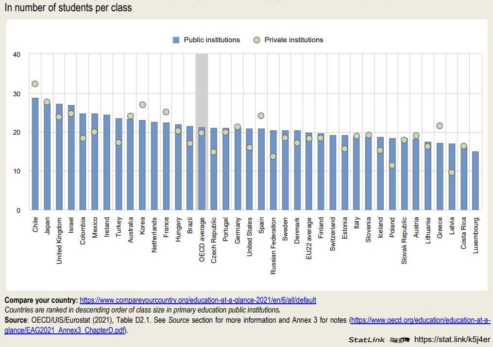 Figure: Average class size in primary education, by type of institution (2019)