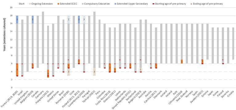 Figure: Compulsory education and training across OECD, partner and accession countries (2023/24)