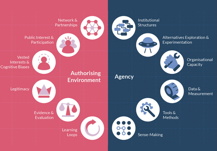 Authorising environment and agency 