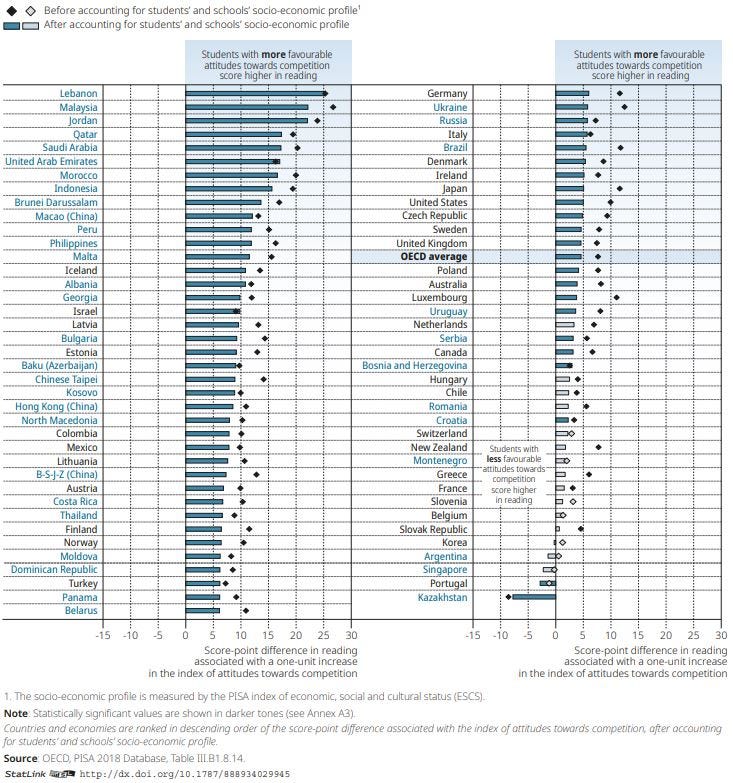 Figure: Students’ attitudes towards competition and reading performance (2018)