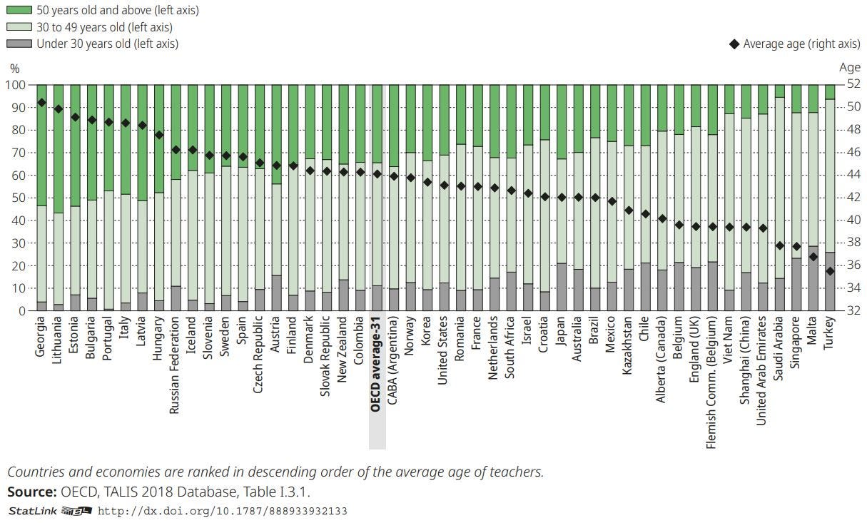 Figure: Percentage of lower secondary teachers, by age group and average age of teachers (2018)