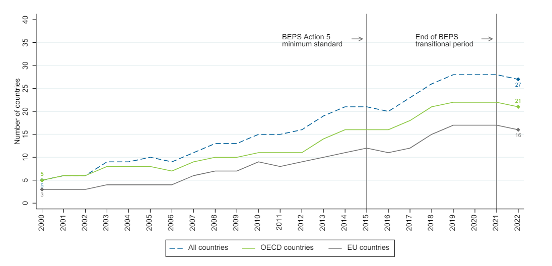 Tax incentives use has expanded in many OECD countries