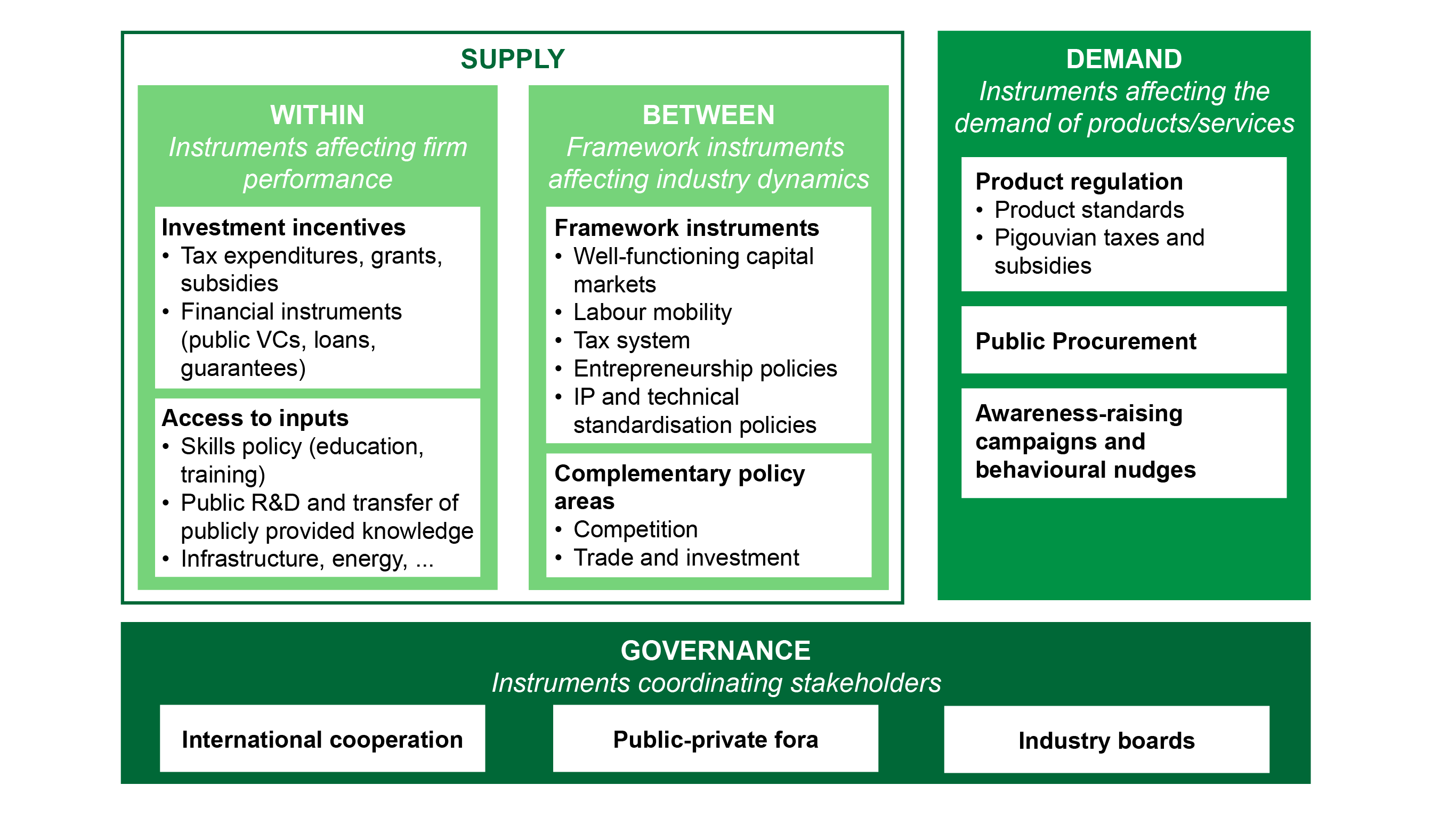 Taxonomy of industrial policy instruments