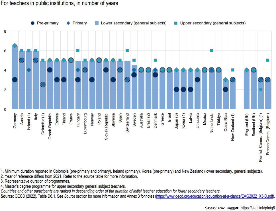 Figure: Duration of initial teacher education, by level of education (2021)