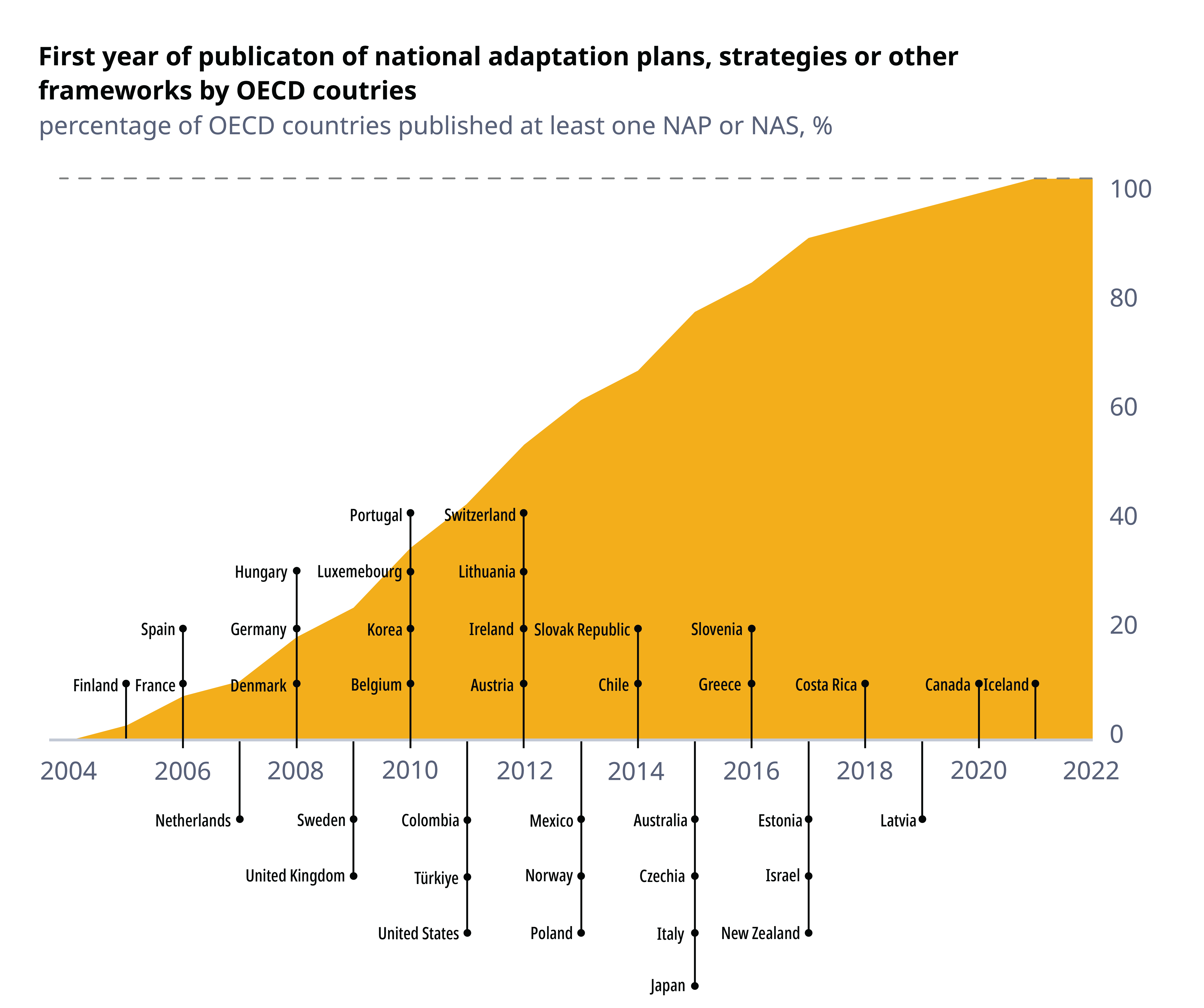 Chart of first year publication of national adaptation plans, strategies or other frameworks by OECD countries
