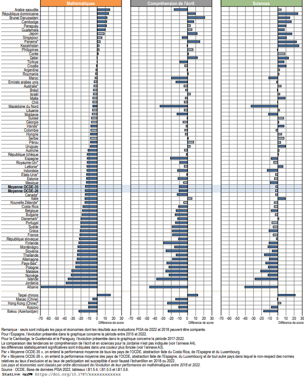 Graphique : Évolution entre 2018 et 2022 des performances moyennes en mathématiques, en lecture et en sciences (2022)