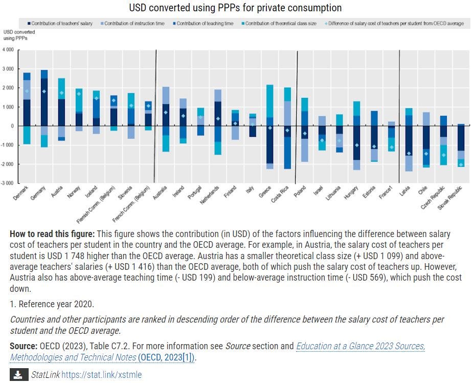 Figure: Contribution of various factors to salary cost of teachers per student in public institutions, primary education (2021)