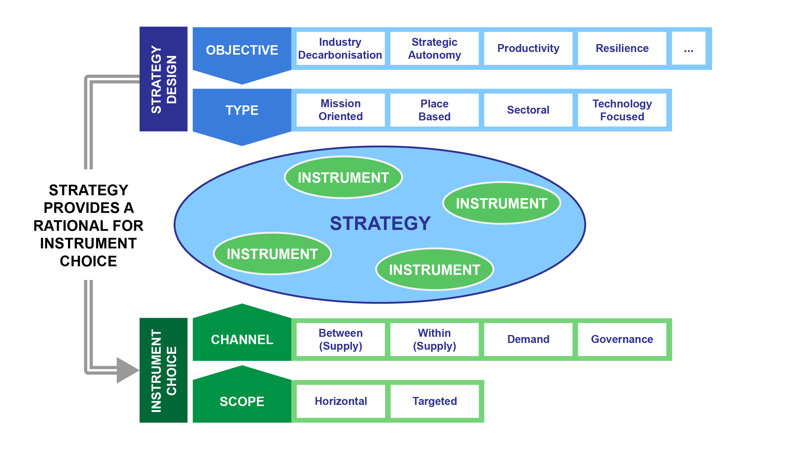 graph on industrial policy formulation