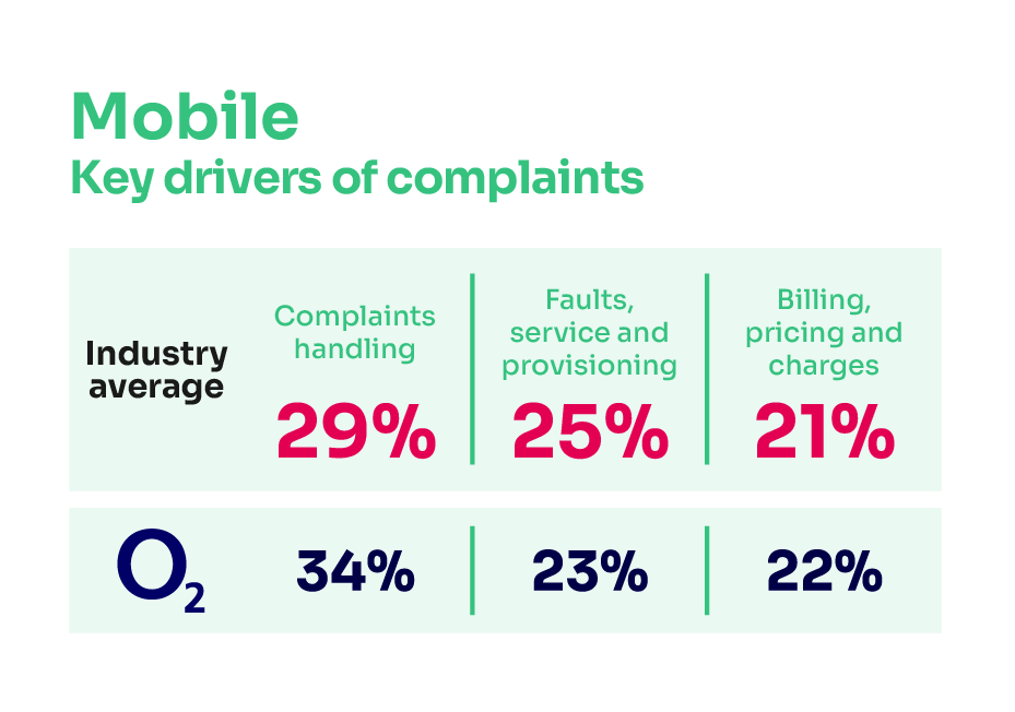 Reasons for complaining about mobile services. It shows the key complaints drivers for the industry average and the worst-performing provider.