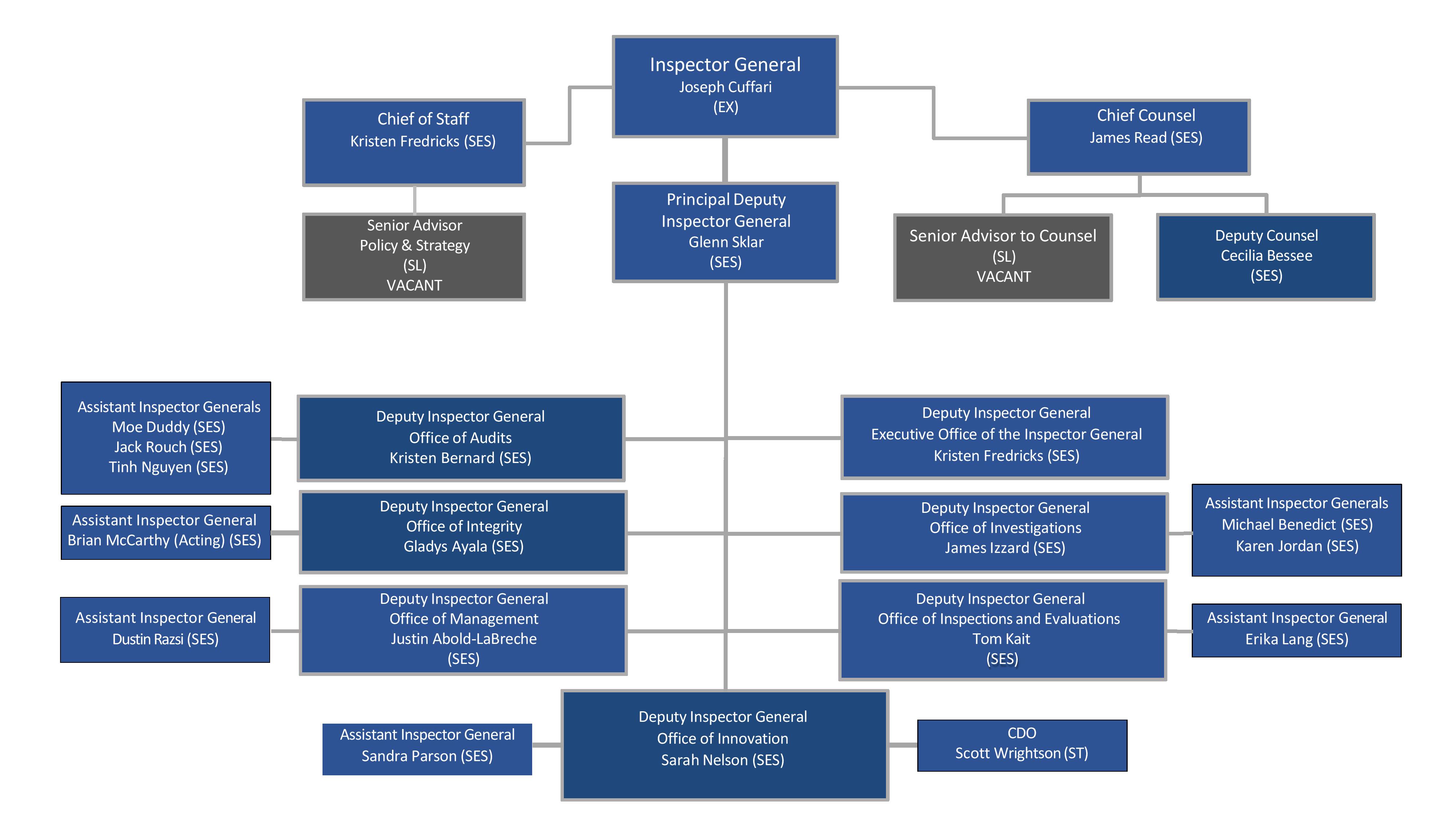 DHS OIG Organization Chart