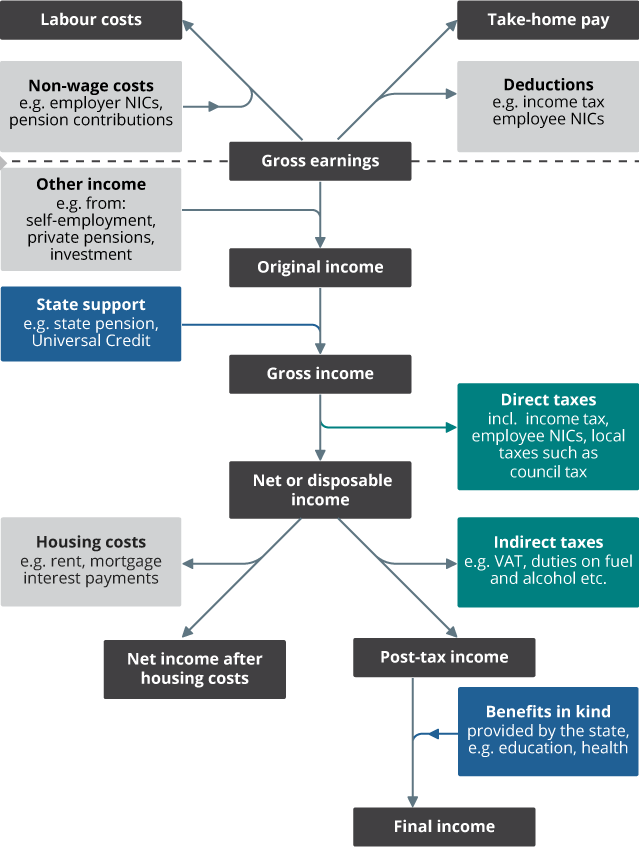 Stages of income and earnings