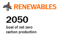 Renewables: 2050 Goal of net zero carbon production.