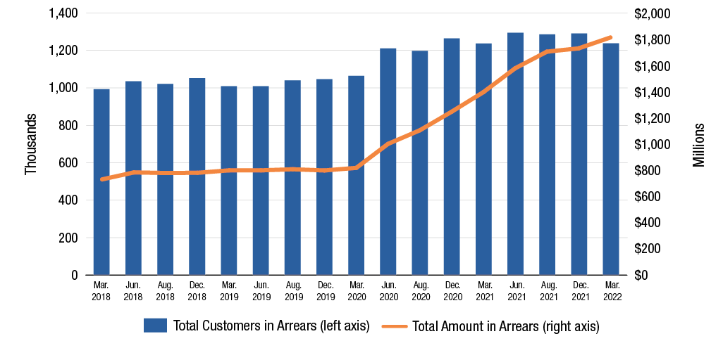 Graph showing residential utility customers in New York.