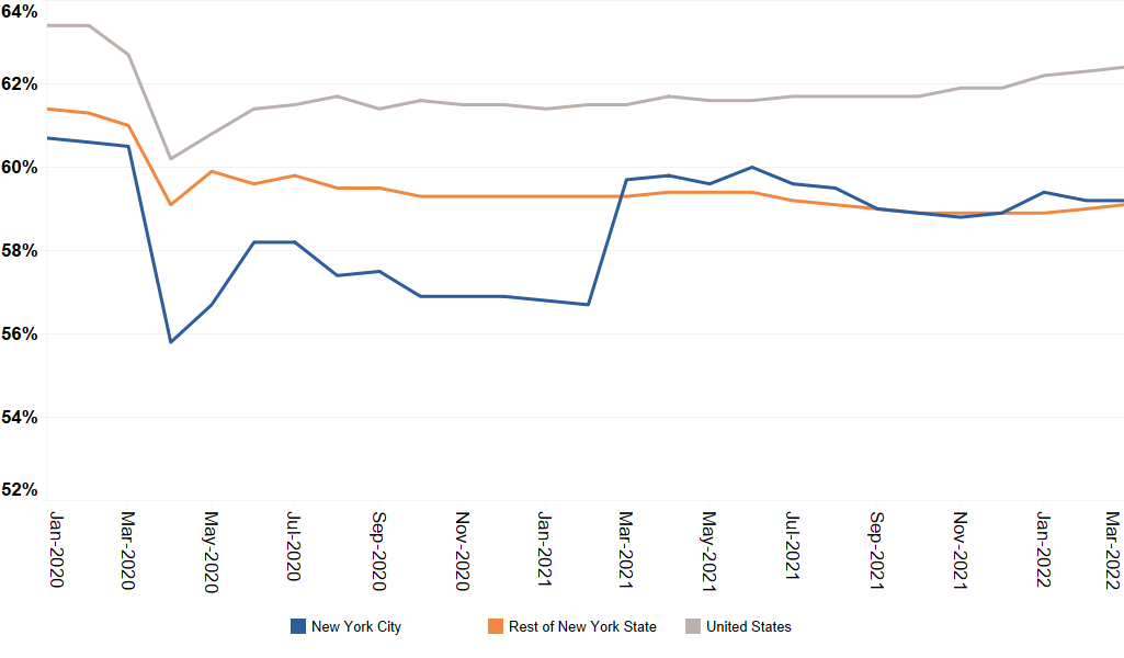 NYC Labor Force - Figure 5