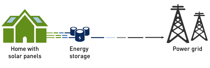 home battery storage for solar
