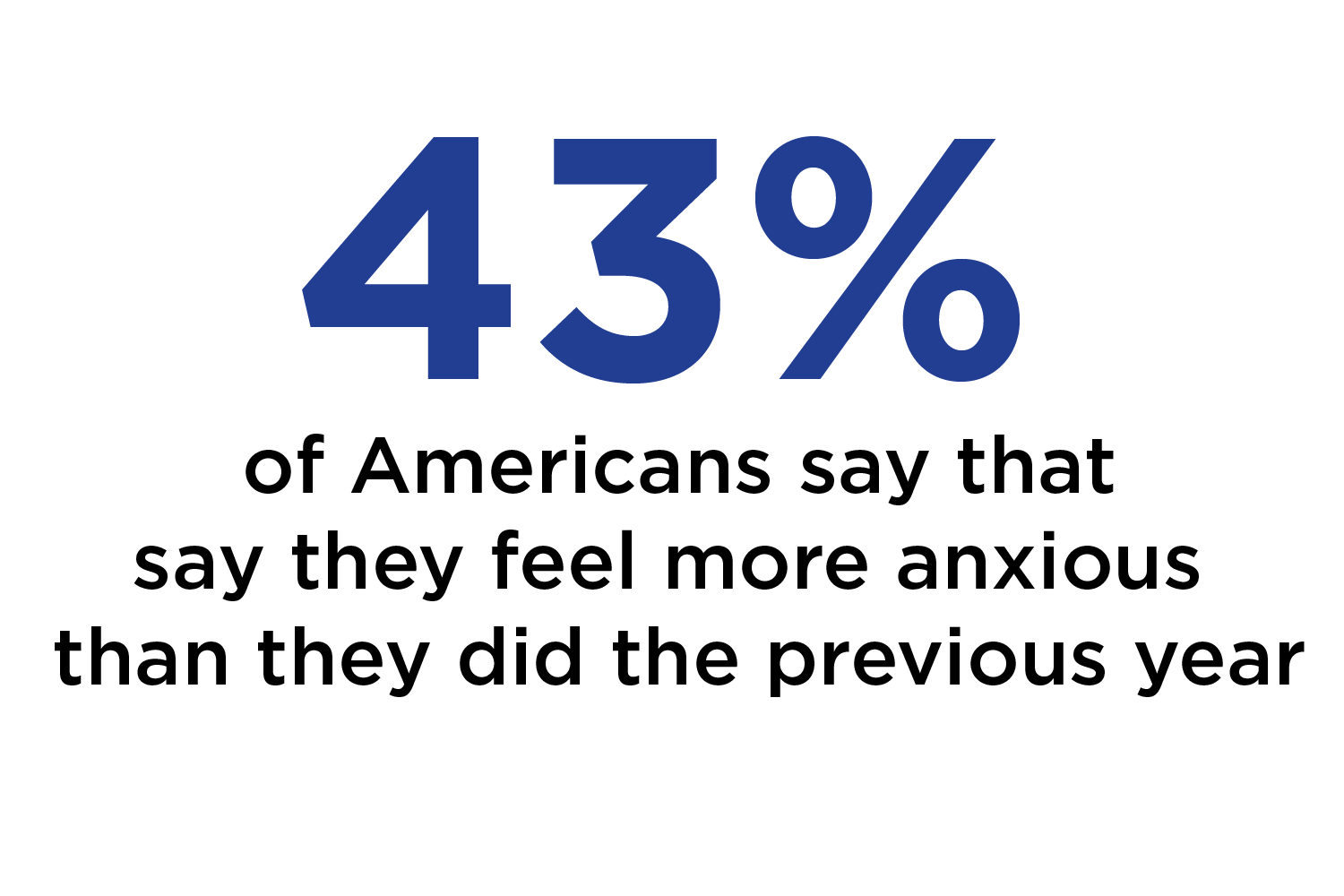 43% of americans say they feel more anxious than they did the previous year