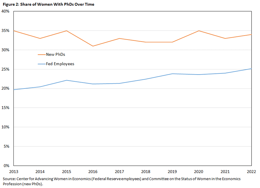 Figure two, line graph showing percentage trend of women with PhDs compared to women with PhDs working at the Fed between 2013 and 2022.