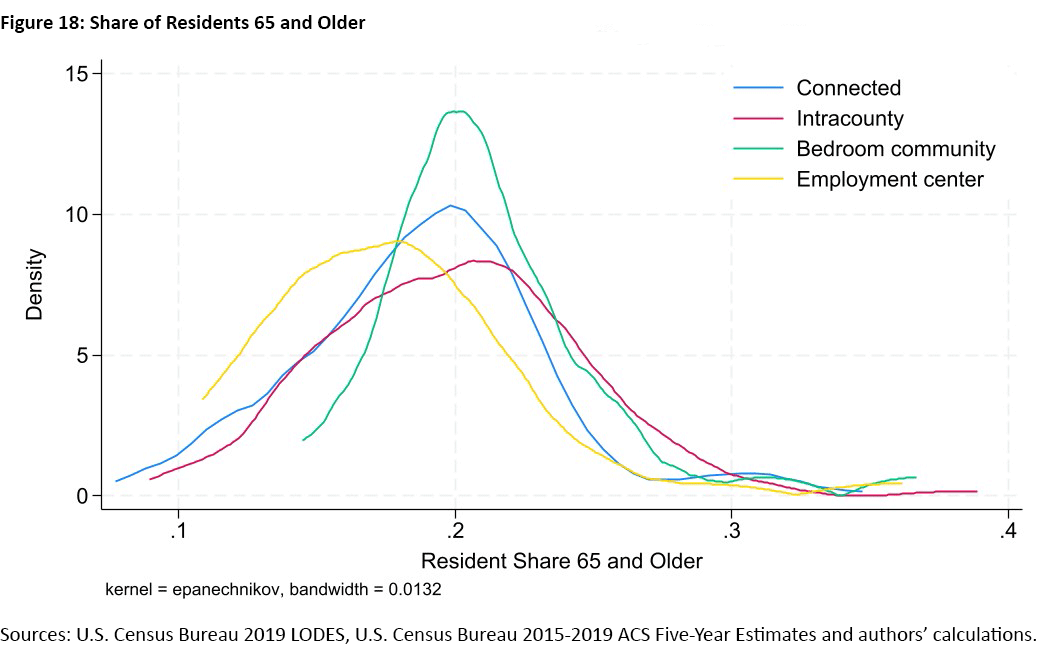 Figure 18, line graph comparing the share of residents 65 and older for each connectedness category: connected, intracounty, bedroom community, and employment center. The resident share 65 and older is on the x-axis and density is on the y-axis.