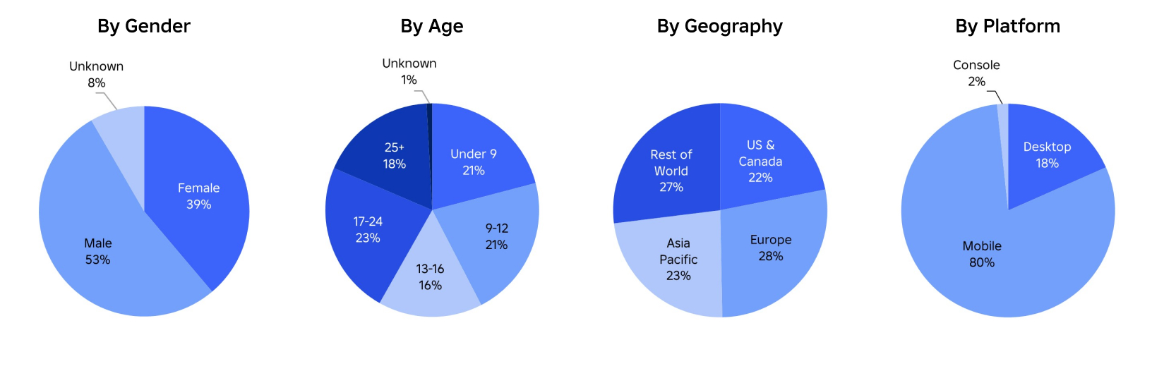 2024.01 -  DAU AgeGroup,Gender,Platform,Region.jpg