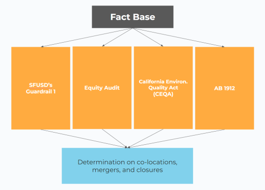 RAI Fact Base Chart