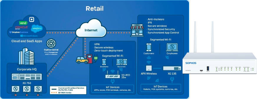 diagram-sd-red-model