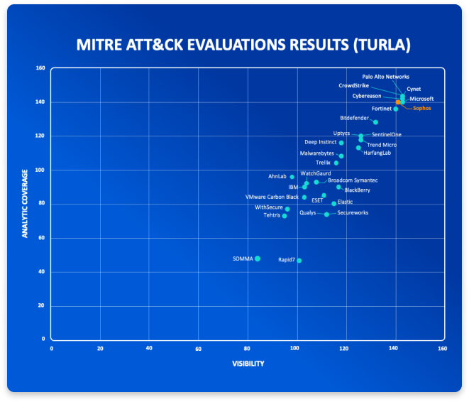 evaluations