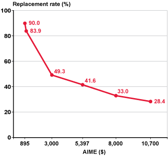 Line chart. At AIME of $895, the replacement rate is 90%. At $1,000, the rate is 83.9%. At $3,000, the rate is 49.3%. At $5,397, the rate is 41.6%. At $8,000, the rate is 33%. And at $10,700, the rate is 28.4%.