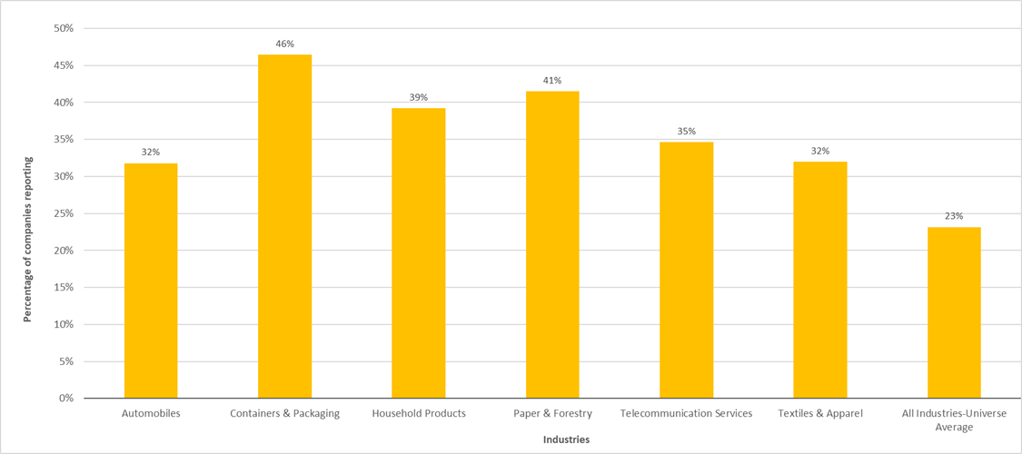 Figure 1. Highest Reporting Industries on GHG Reduction Targets | Morningstar Sustainalytics