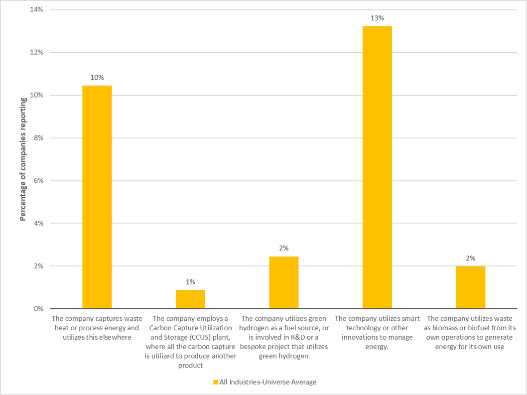 Figure 7. Universe Average Performance on Green Technology Adoption Indicators in the LCTR | Morningstar Sustainalytics